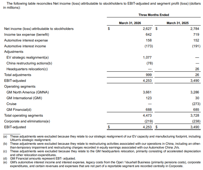 GM Guidance Reconciliation
